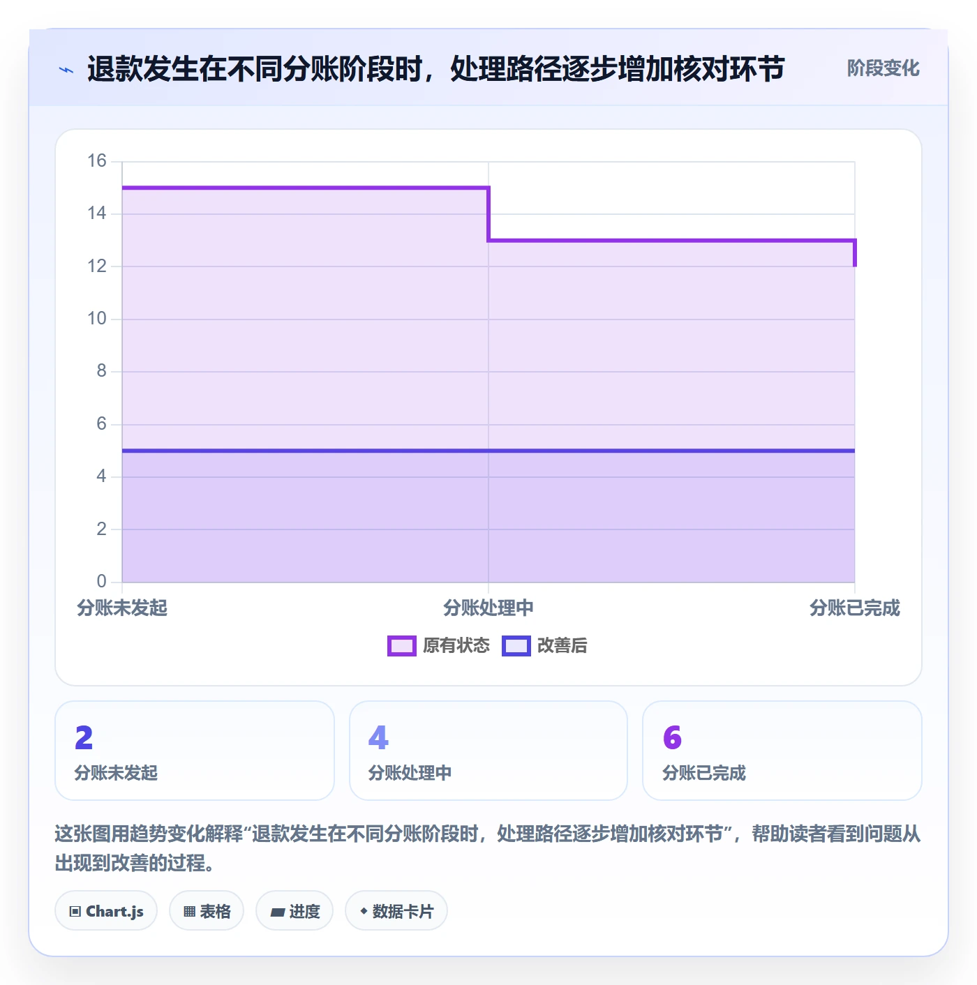 分账系统进阶课：围绕退款处理完善系统搭建