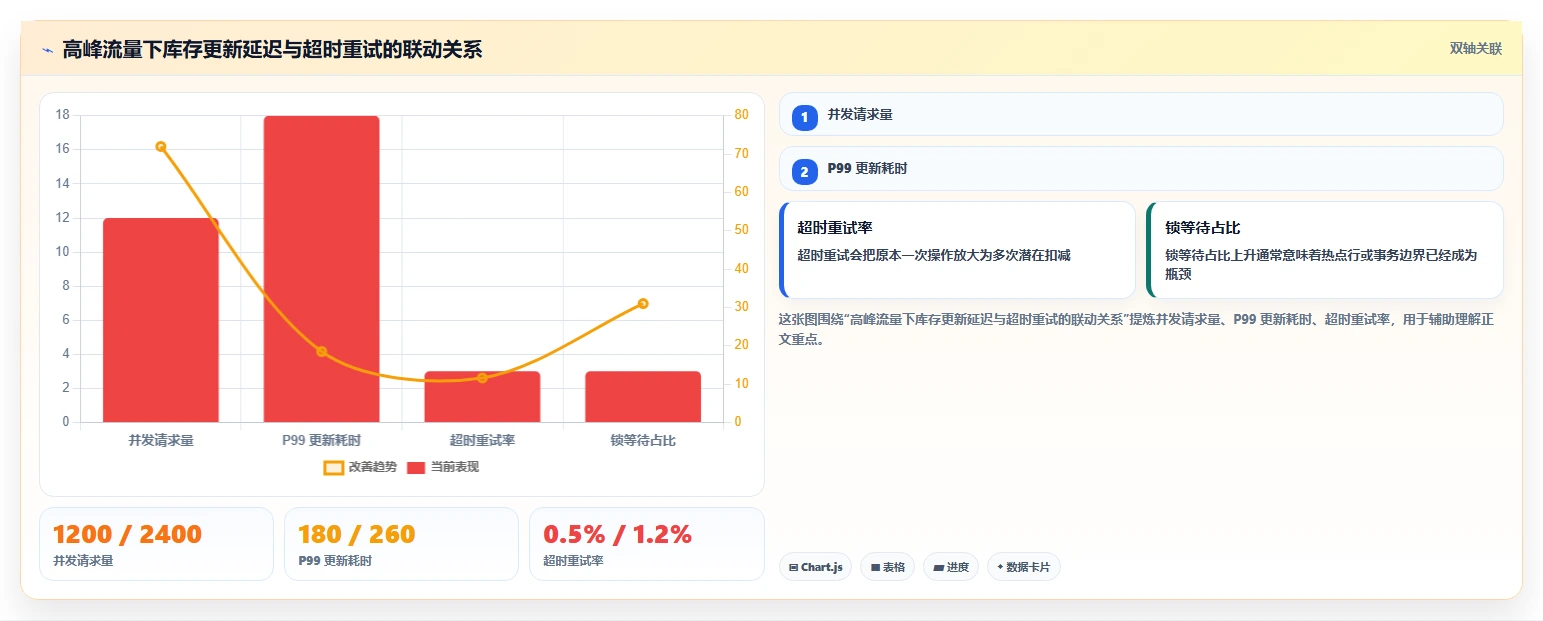 数据库存：运维团队诊断清单：从库存锁定排查缓存不同步