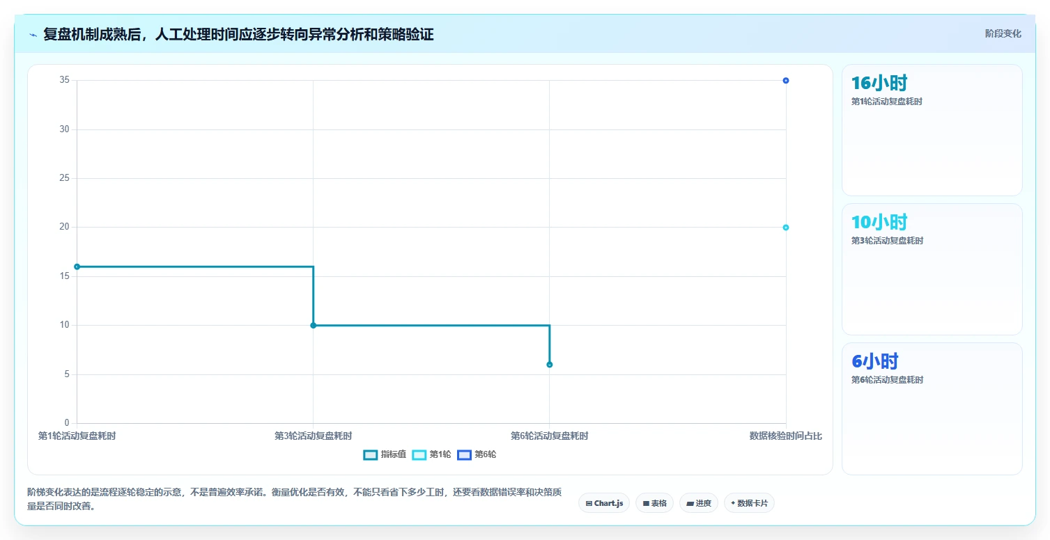 电商数据运营实施路径：活动评估如何完成精细化运营