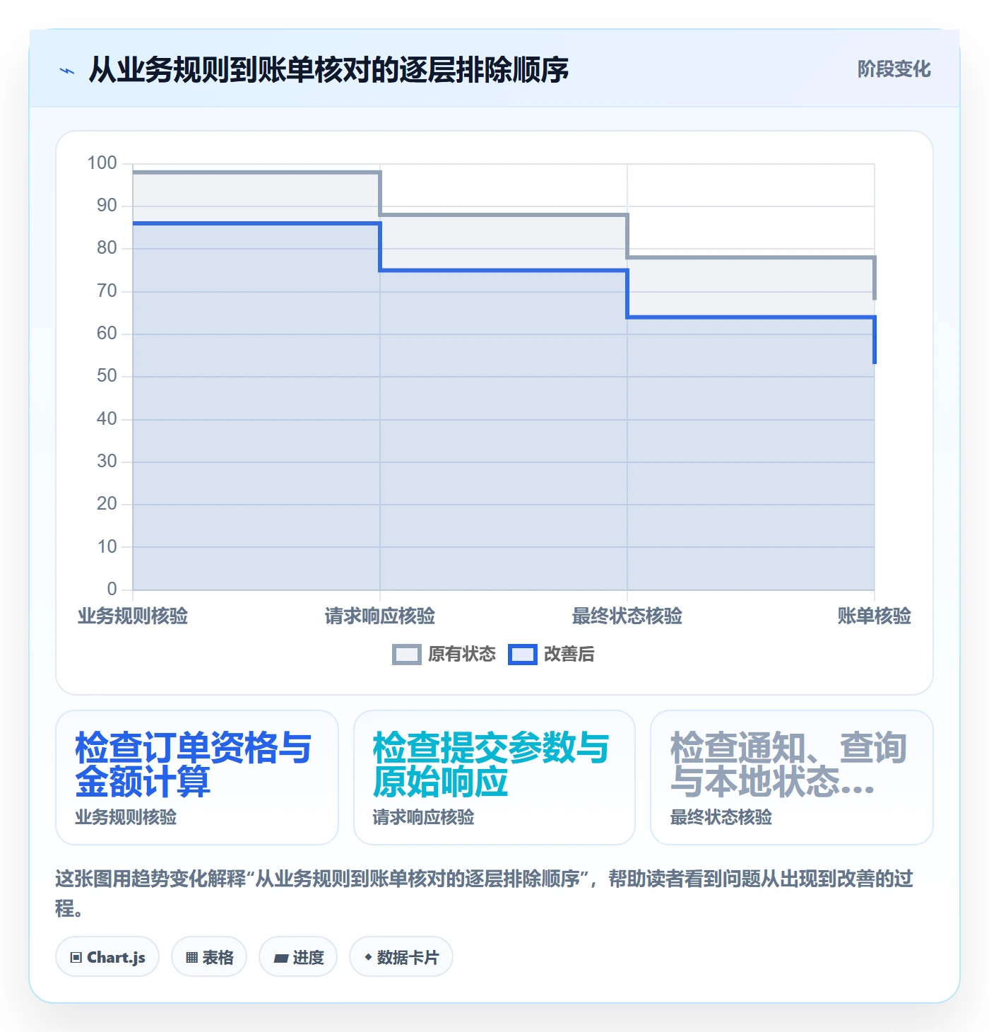 分账系统基础课：接口对接相关的数据复盘一次讲透