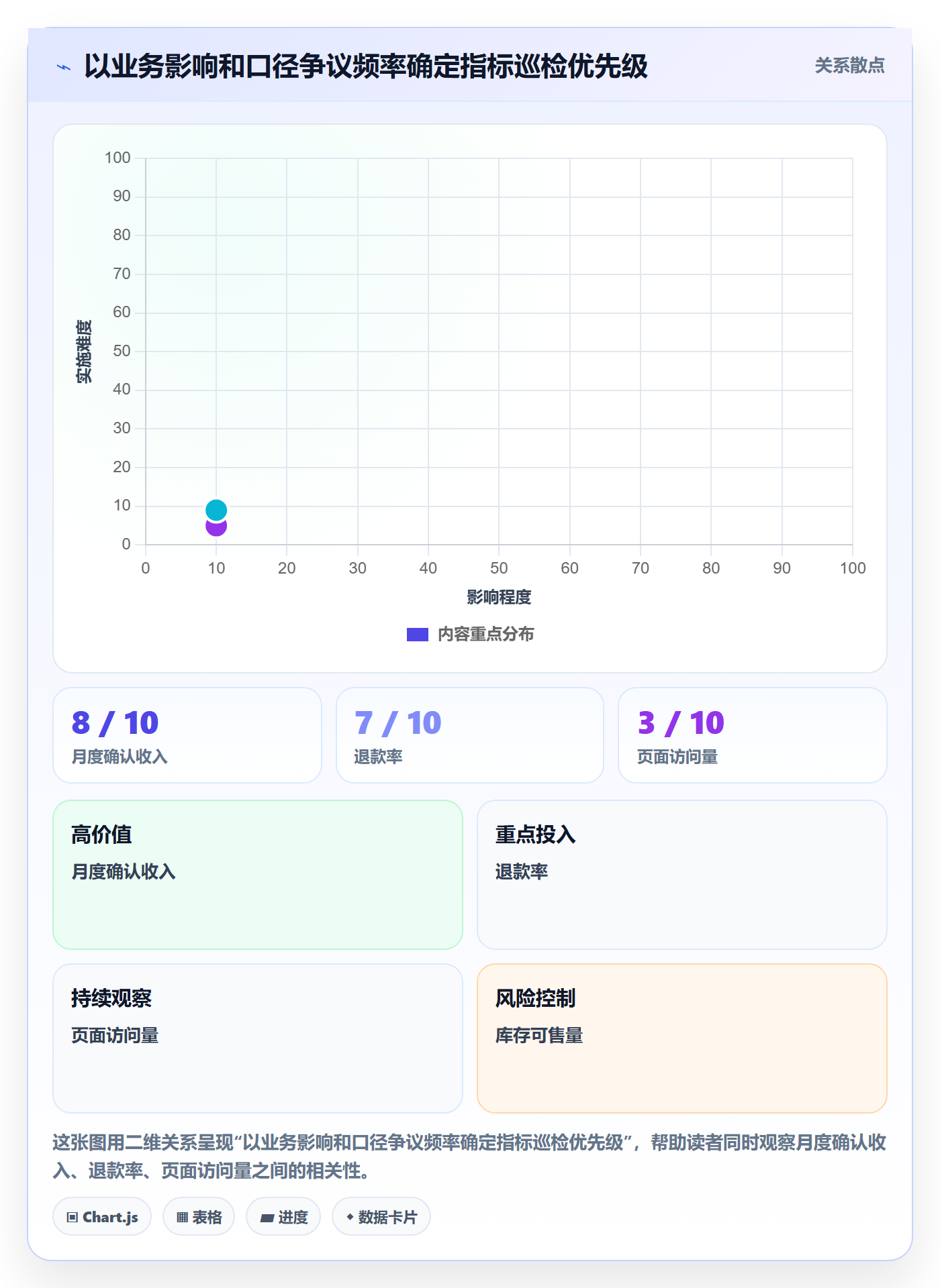 bi 平台检查方法：通过指标建模评估常见误区质量