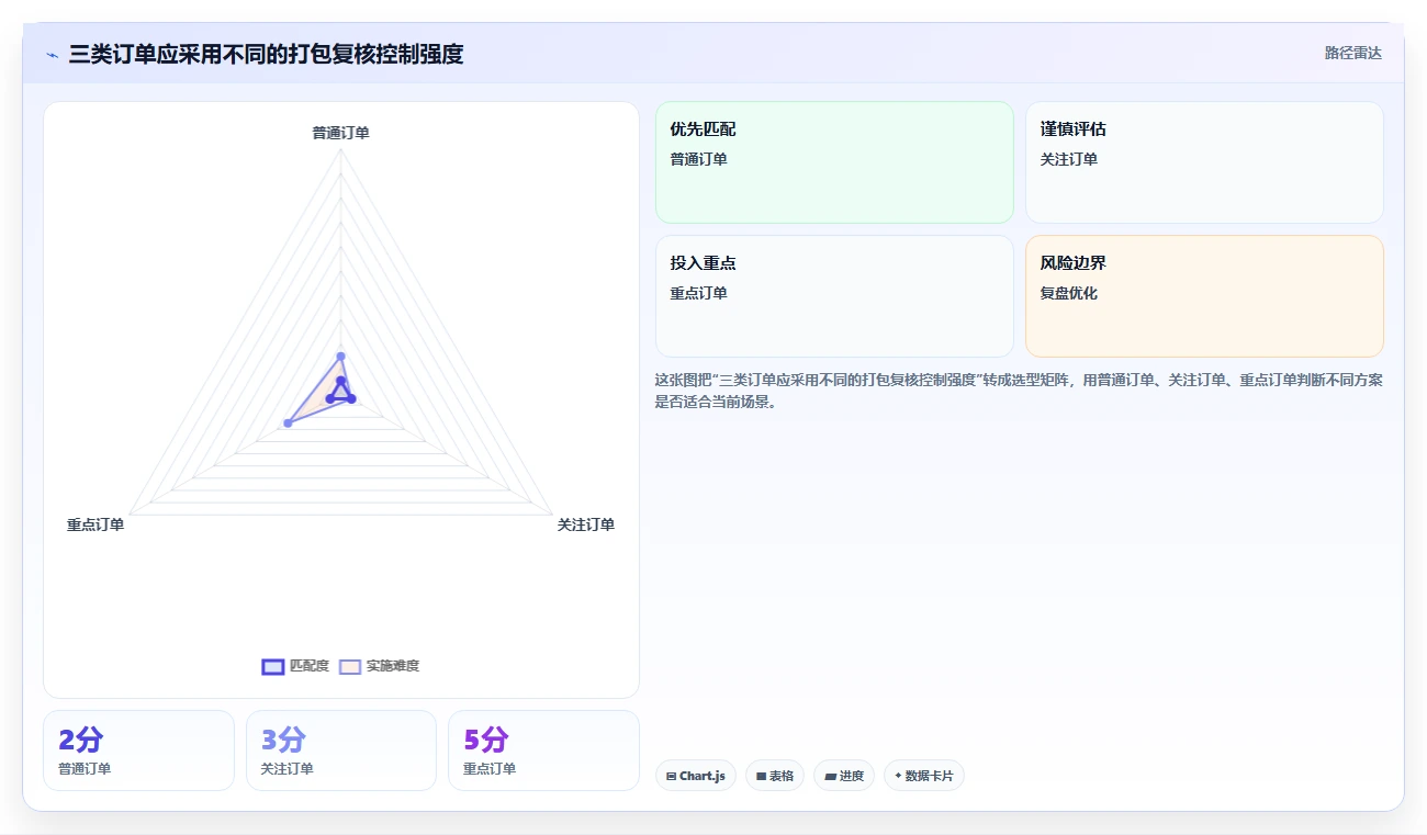 电商仓储管理：财务人员数据版方案：打包复核的目标、动作与检查点