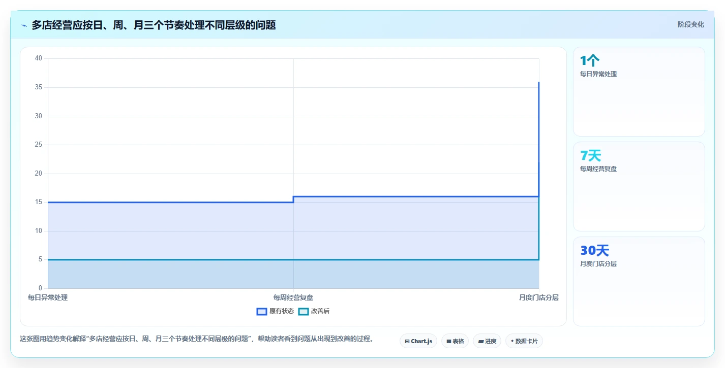 如何运营好一个店铺怎么管？以流量获取为核心的多店经营方案