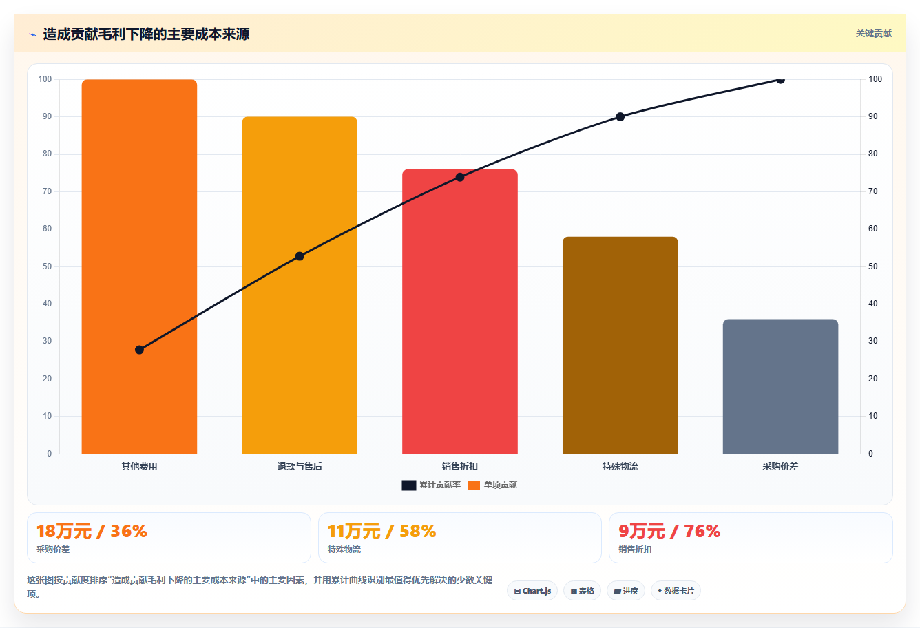 运营管理平台怎么管？以数据看板为核心的成本控制方案