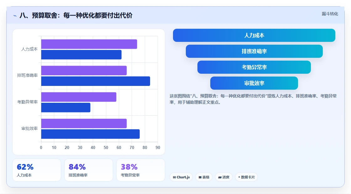 八、预算取舍：每一种优化都要付出代价