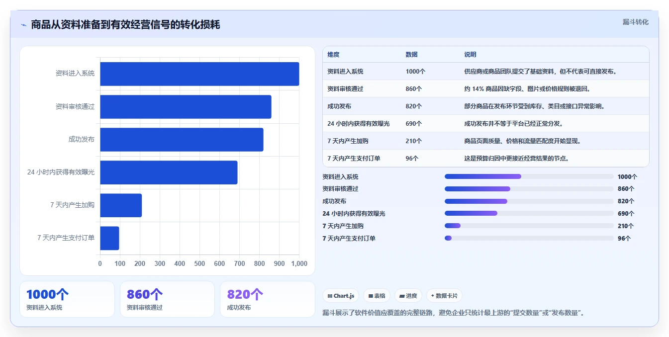 电商辅助软件：创业公司进阶教程：围绕商品上架建立控制软件预算闭环