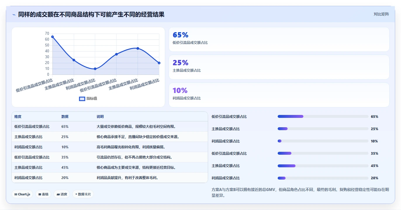 直播数据复盘：直播运营选型思路：单场复盘应重点评估商品结构