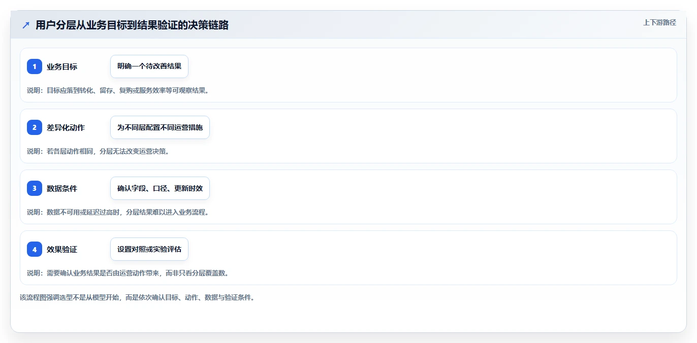 运营数据方案设计：用户分层场景的选型方法怎么做