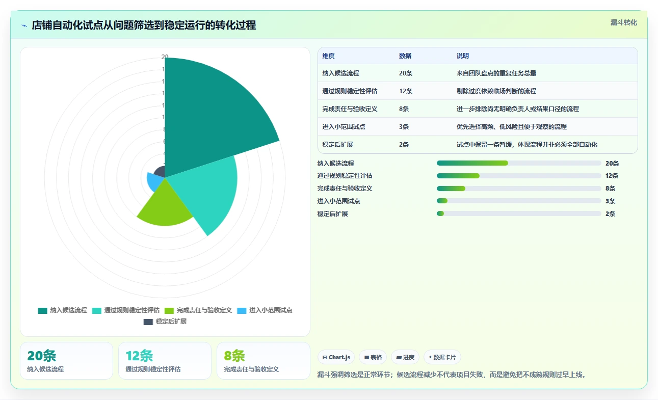 如何运营好一个店铺进阶课：围绕团队执行完善自动化方案