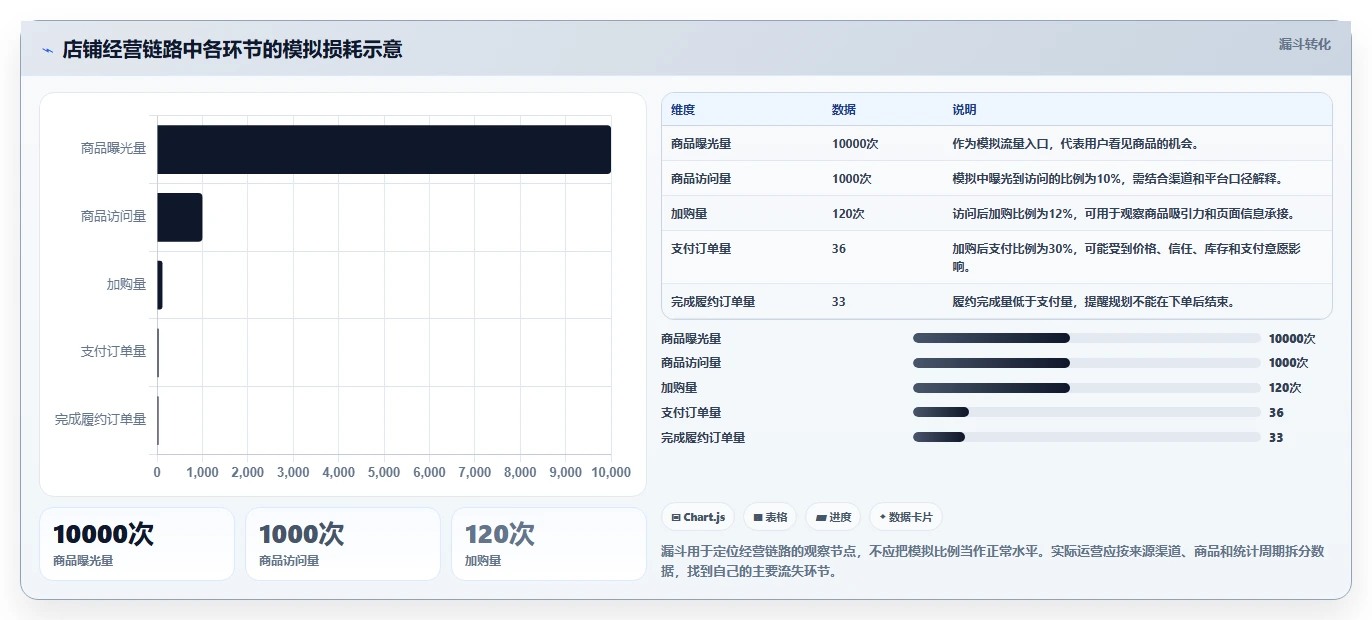 店铺运营包括哪些方面规划方法：流量运营与中小商家如何衔接