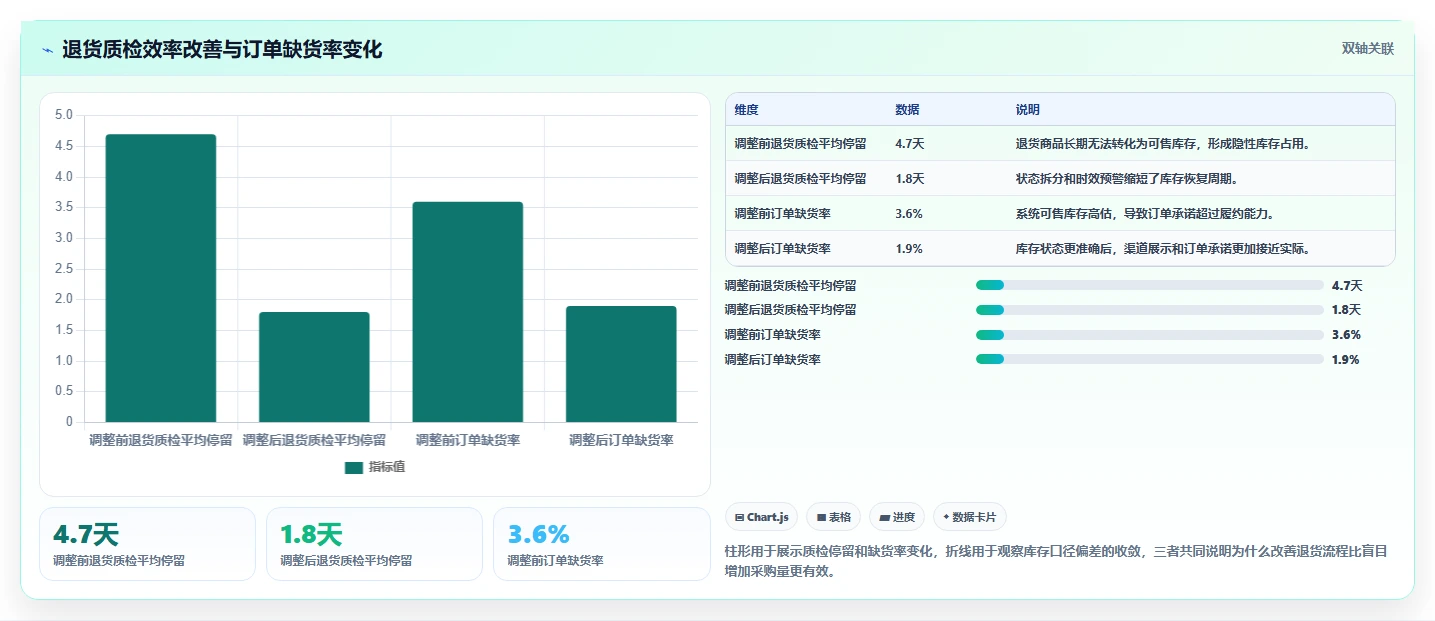 电商仓储管理：品牌零售商数据视角：用库存盘点验证减少缺货损失
