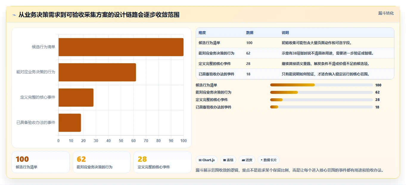 运营数据进阶课：围绕数据采集完善常见误区
