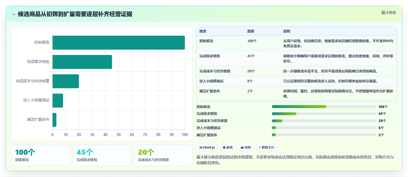 店铺运营包括哪些方面落地清单：商品运营相关的选型方法事项