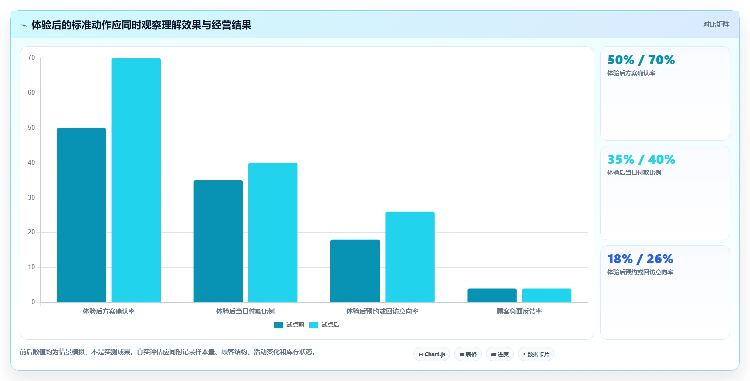 如何运营好一个店铺实践指南：转化优化的标准化管理怎样更有效