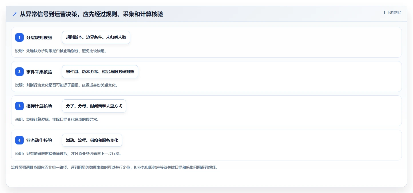 运营数据检查方法：通过用户分层评估指标体系质量