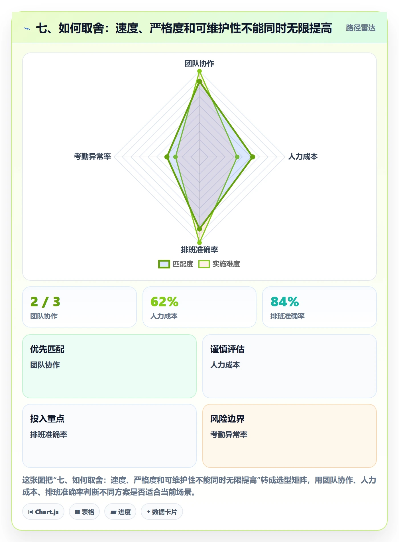 七、如何取舍：速度、严格度和可维护性不能同时无限提高