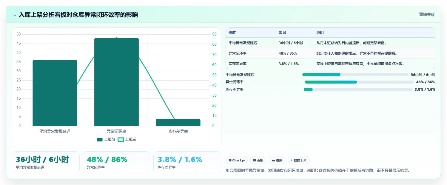 电商仓储管理：直播商家必看清单：用入库上架推动改善多仓协同