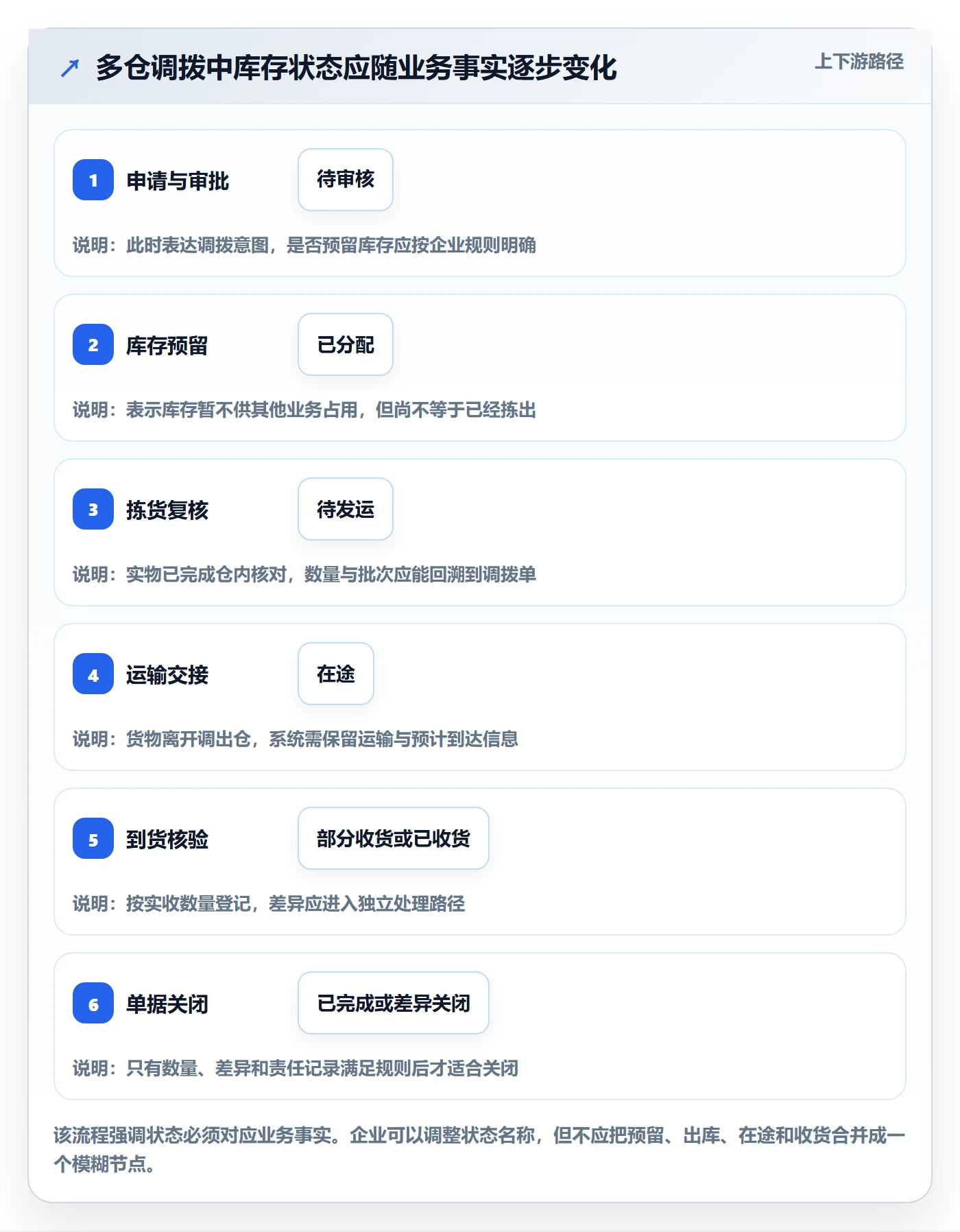 库存管理系统实践指南：多仓调拨的流程设计怎样更有效