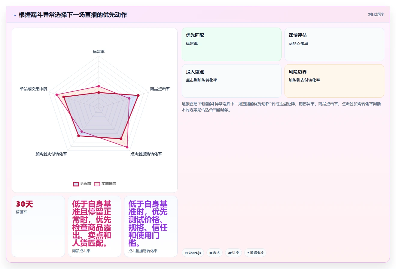 直播数据复盘：选品团队实战复盘：竞品对标中场观高但不成交的定位步骤