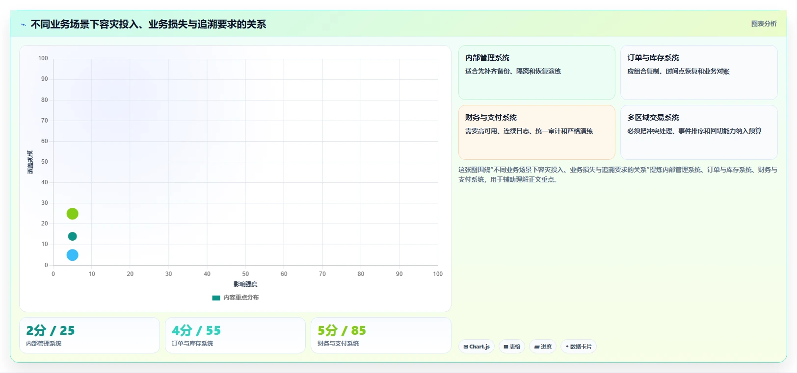 数据库存：项目经理对比指南：不同容灾恢复方案如何影响支持完整追溯