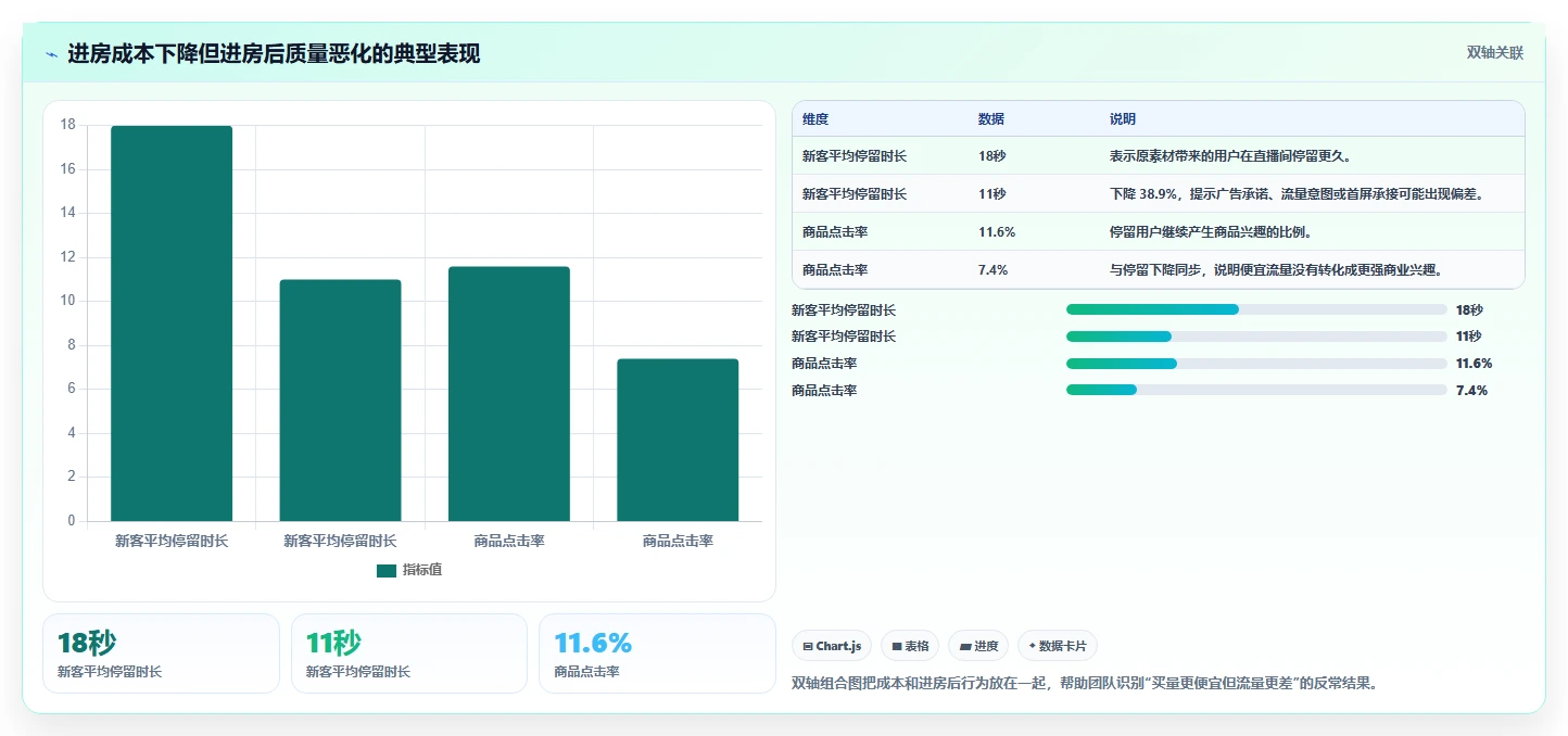 直播数据复盘:投流人员团队版方案:停留时长的目标、动作与检查点