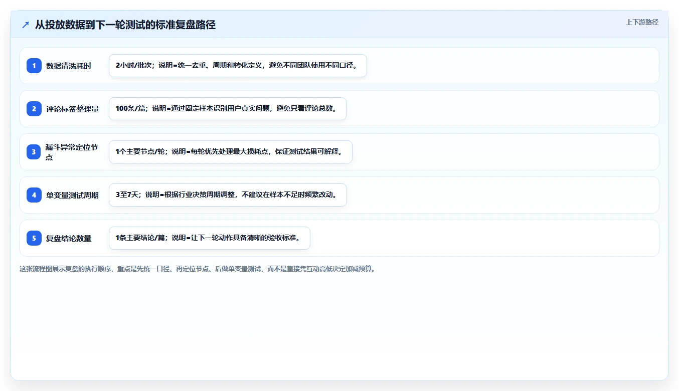 小红书数据分析：小红书新手新手问答：投放复盘做不好会出现哪些互动高不转化