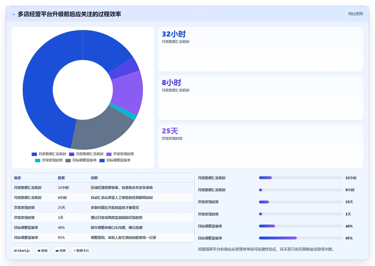运营管理平台升级方案：用多店经营改善目标拆解