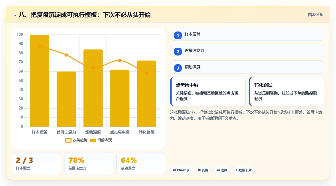 八、把复盘沉淀成可执行模板：下次不必从头开始