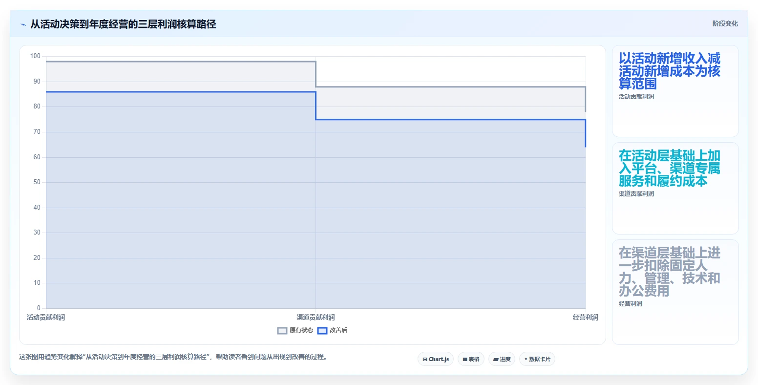 电商利润计算：经营负责人团队协同指南：增长规划如何提升比较渠道价值