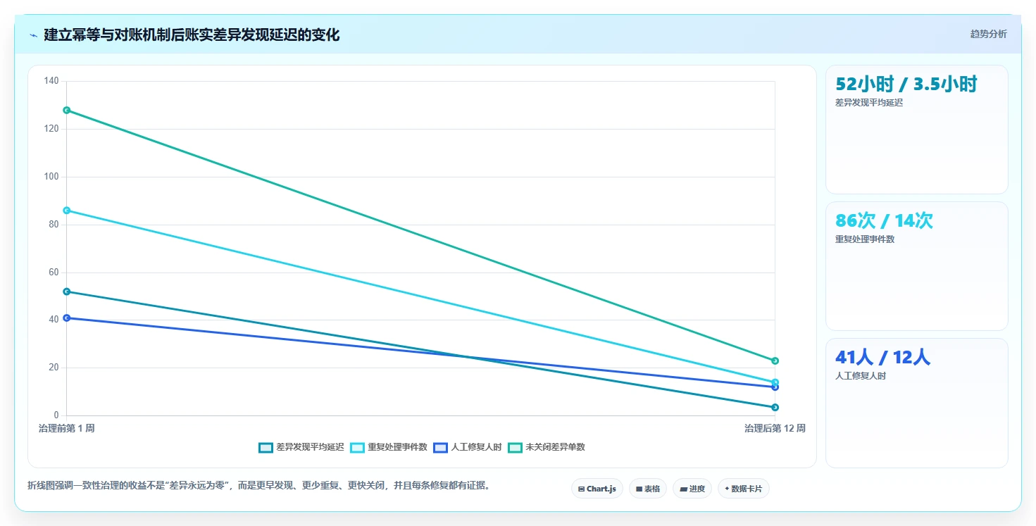 数据库存：数据库管理员新手问答：事务一致性做不好会出现哪些账实不一致