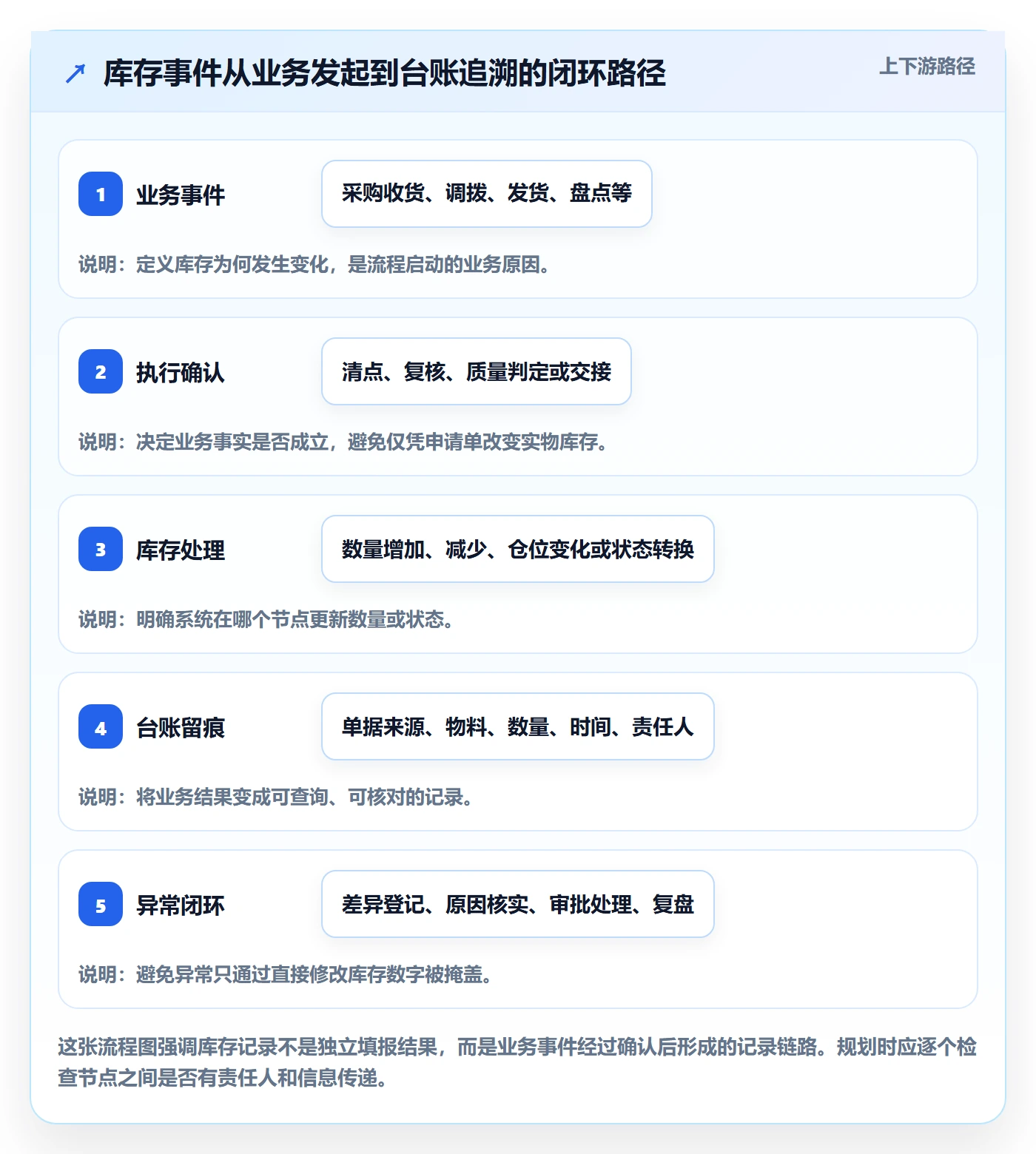 库存管理系统规划方法：库存台账与流程设计如何衔接