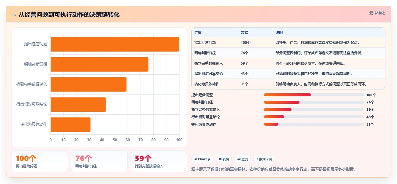 电商辅助软件：个人卖家老板关心什么：数据分析能否解决功能重复