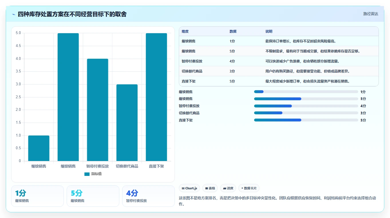 电商库存场景解析：缺货预警中的进阶玩法怎么处理