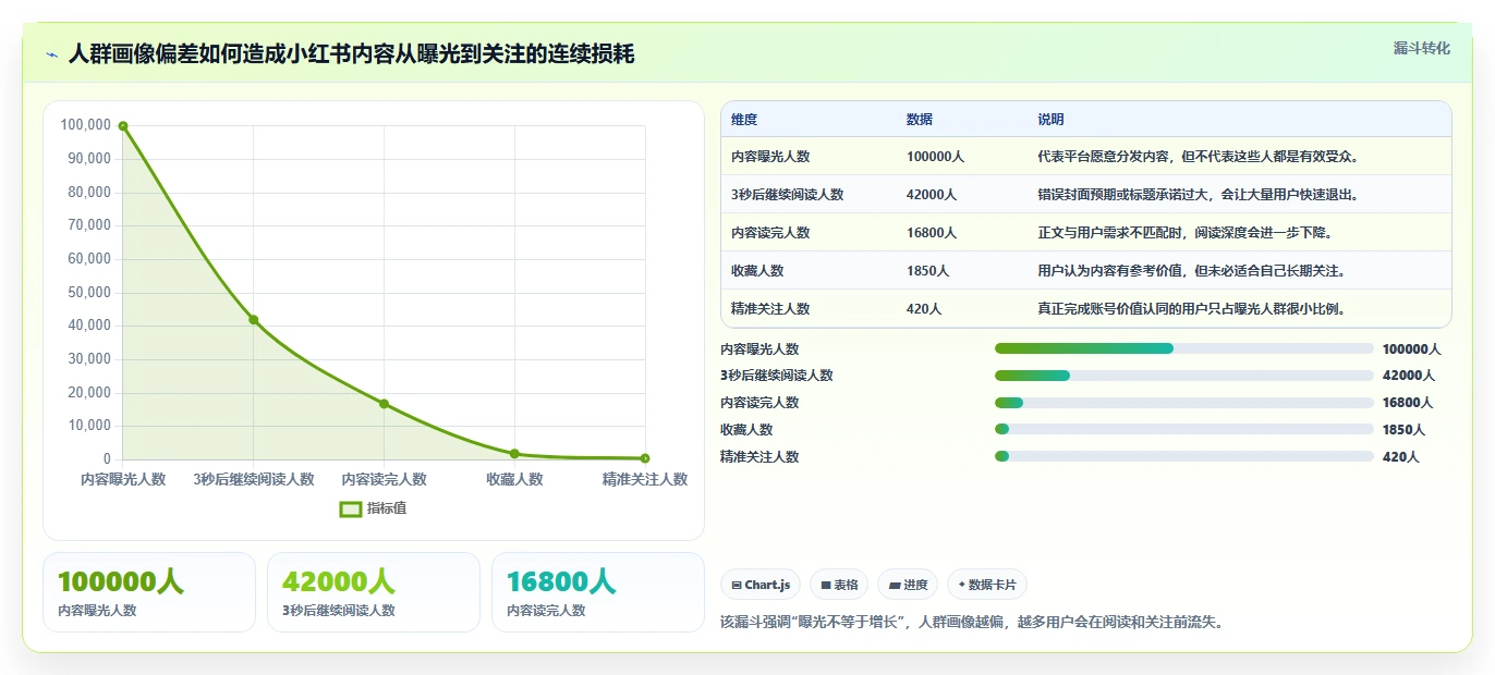 小红书数据分析：数据分析师新手问答：人群画像做不好会出现哪些账号增长慢