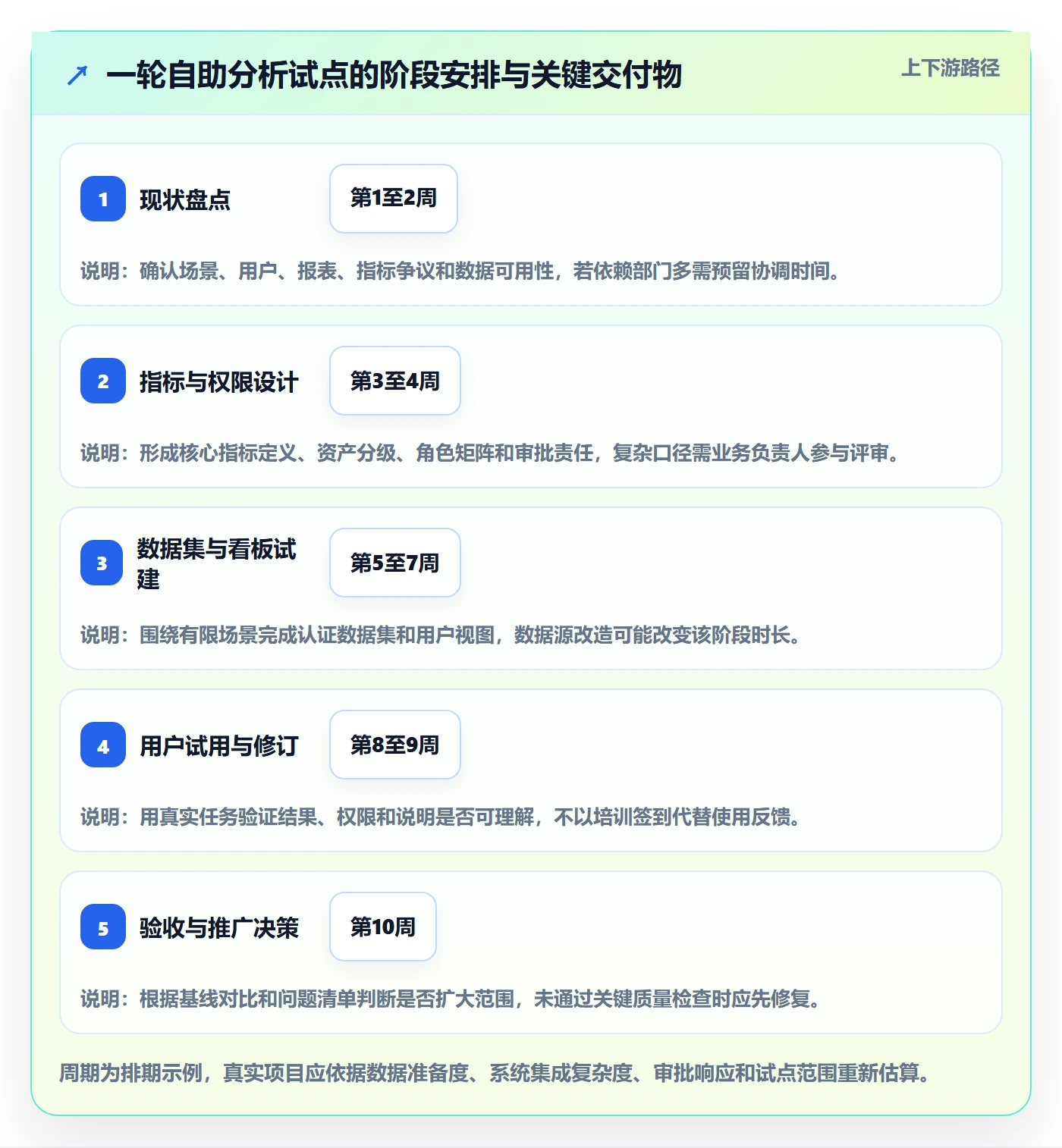 bi 平台实施路径：自助分析如何完成标准化管理