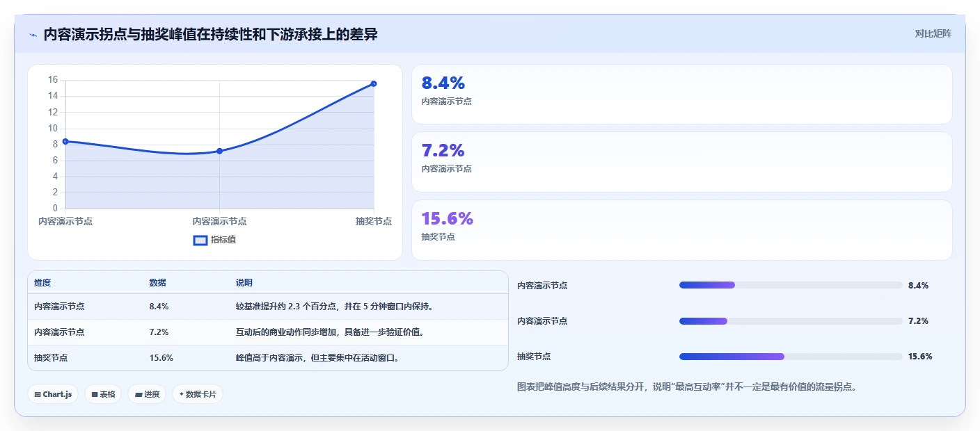 直播数据复盘:直播负责人一页讲清:互动率与找到流量拐点的关系