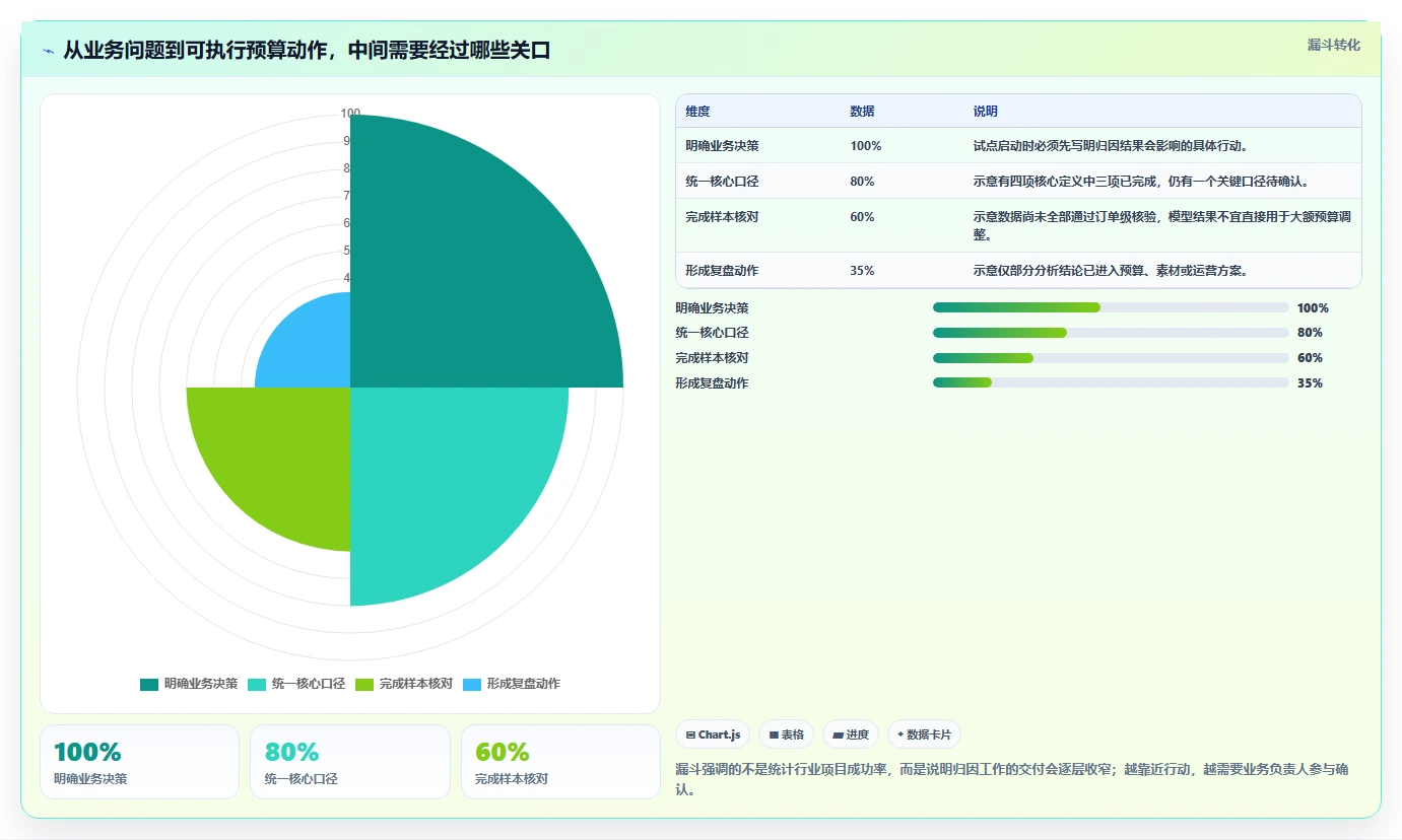 电商数据运营标准化管理：渠道归因从哪里开始