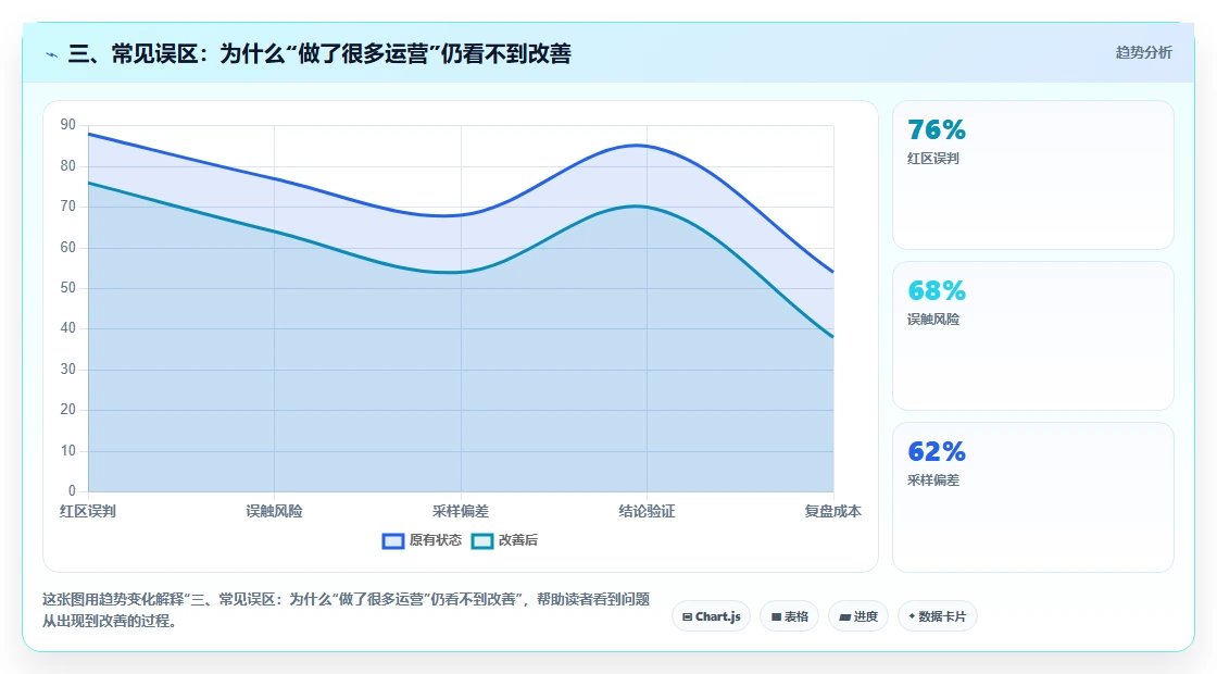 三、常见误区:为什么“做了很多运营”仍看不到改善