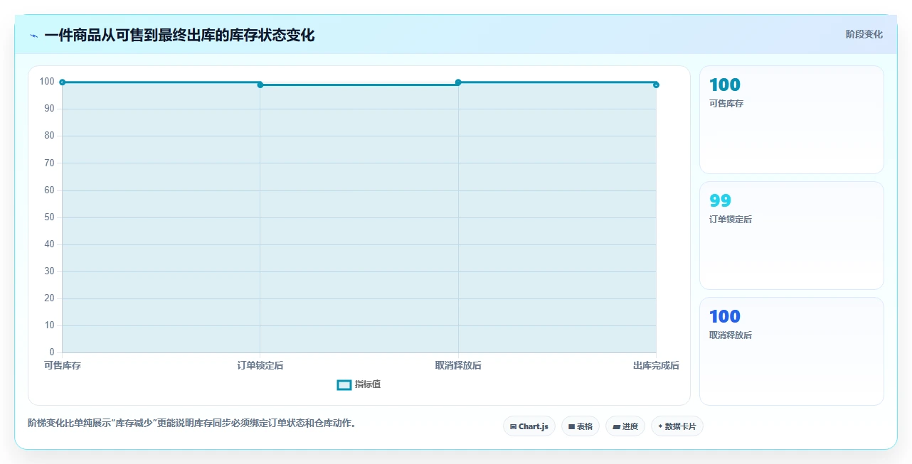 电商库存怎么选？多仓同步相关的系统搭建判断标准