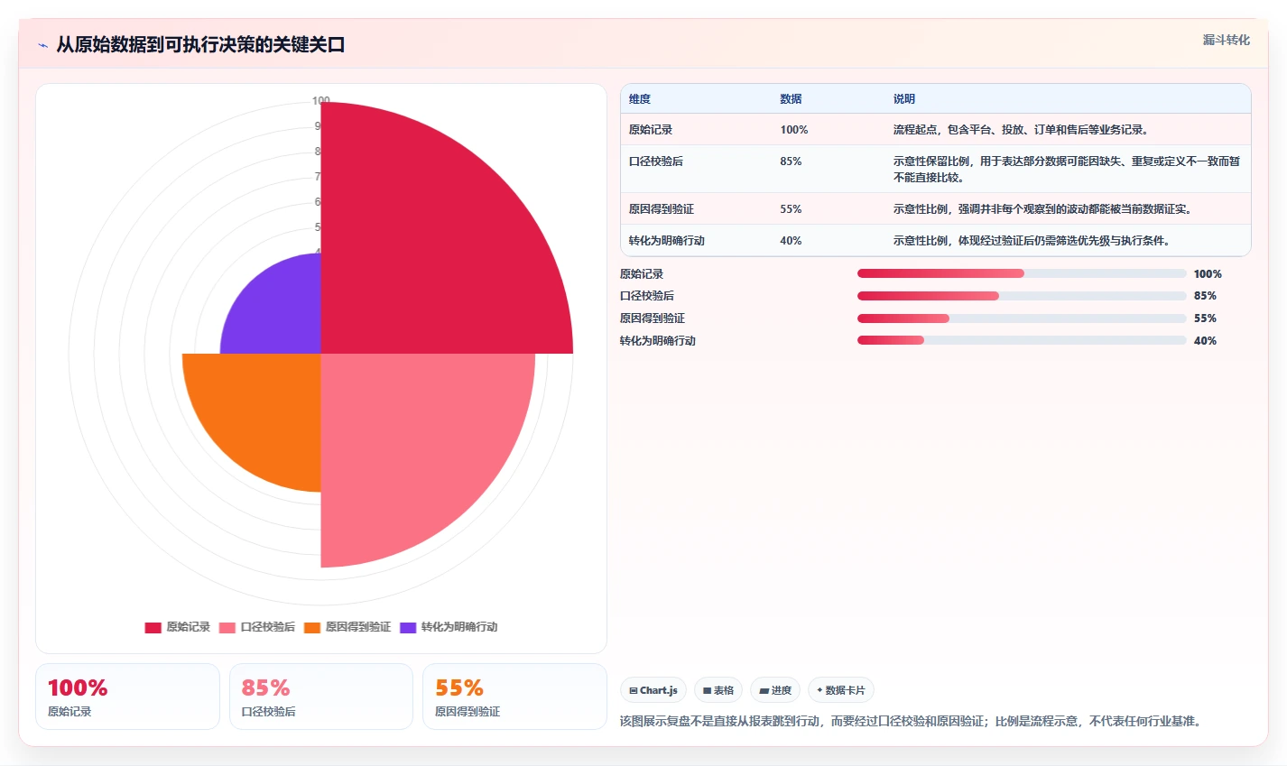 电商数据运营进阶课：围绕数据体系完善数据复盘