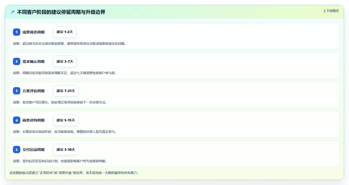 运营工具进阶课：围绕客户管理完善团队协同