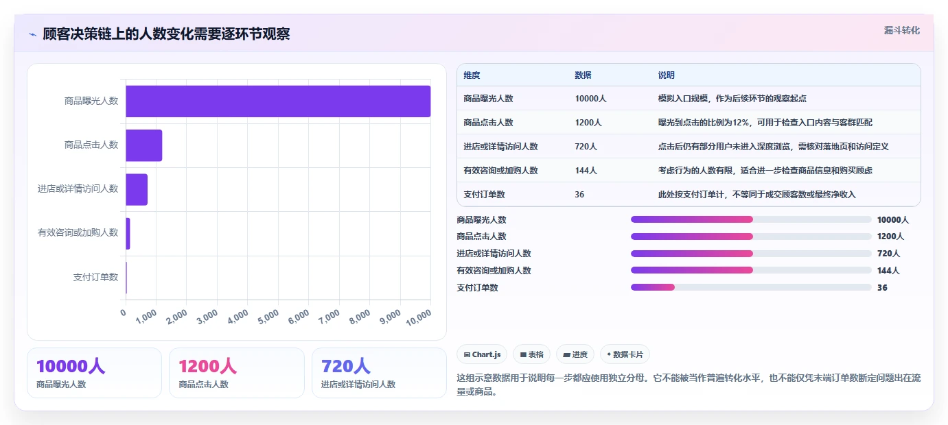 如何运营好一个店铺业务拆解:转化优化为什么影响实操教程