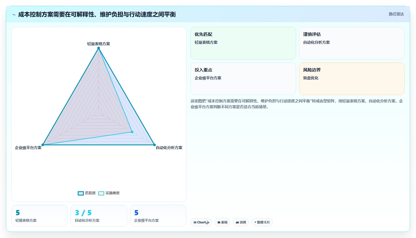 运营数据怎么管？以数据采集为核心的成本控制方案