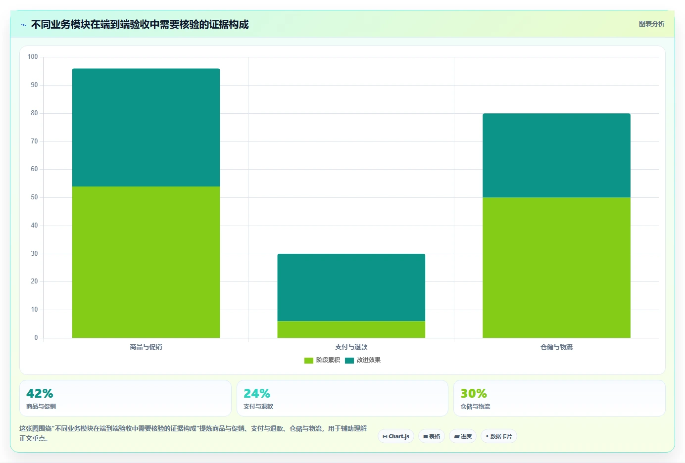 电商系统开发：开发团队自查表：测试验收最容易出现的业务与技术脱节