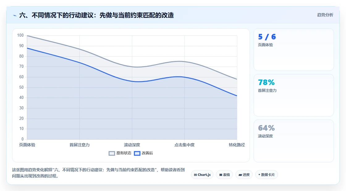 六、不同情况下的行动建议:先做与当前约束匹配的改造