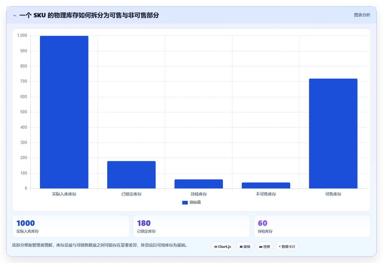 电商库存系统搭建全解析：重点看懂补货计划