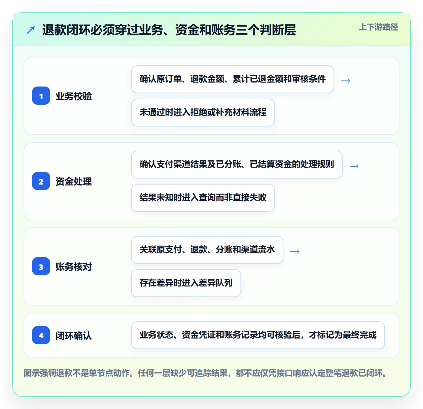 分账系统优化清单：退款处理与指标体系的关键动作