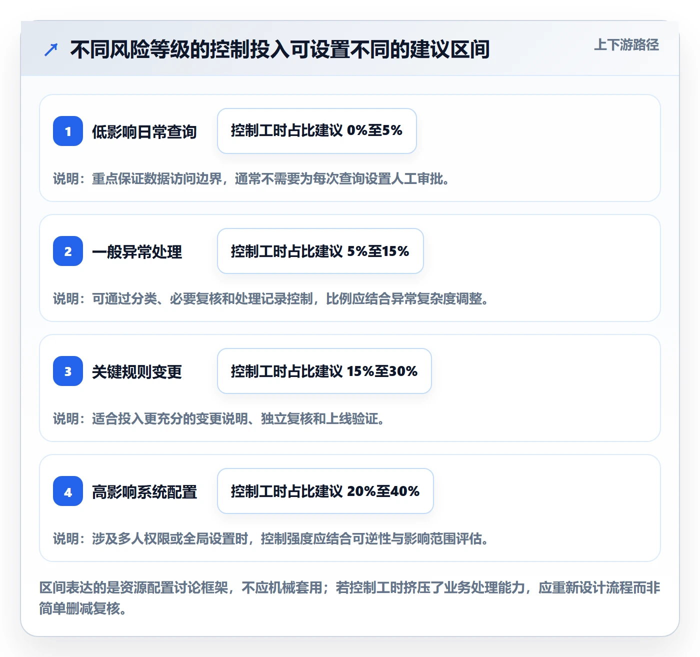 分账系统成本控制全解析：重点看懂权限风控