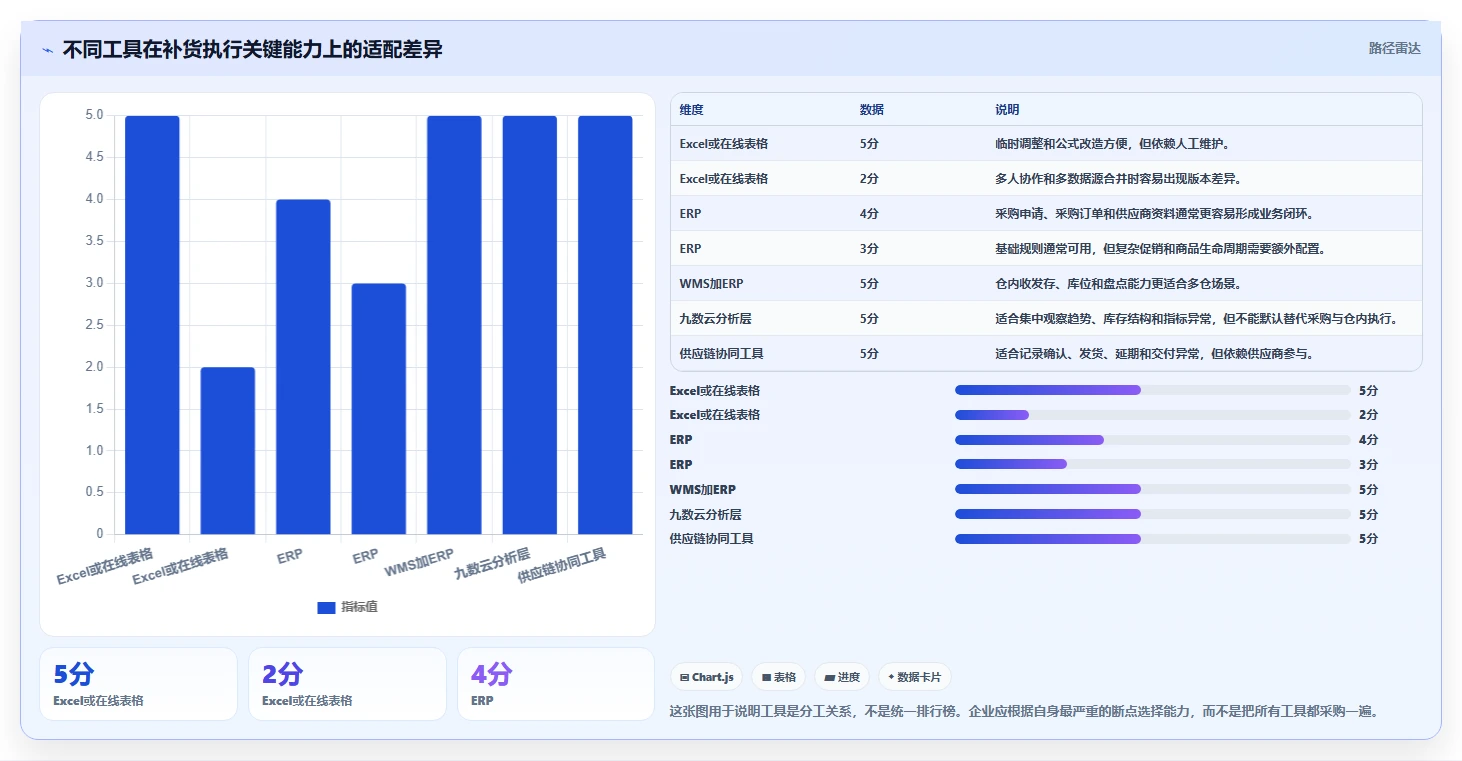 电商库存执行标准：补货计划环节如何体现工具对比