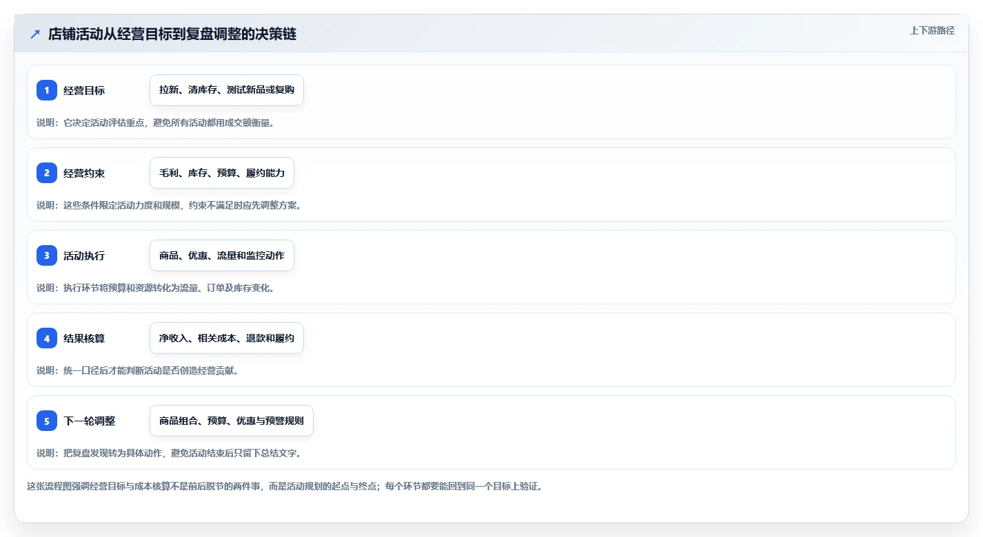 店铺运营包括哪些方面规划方法:活动运营与成本控制如何衔接